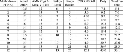 Image result for Level of effort Methods