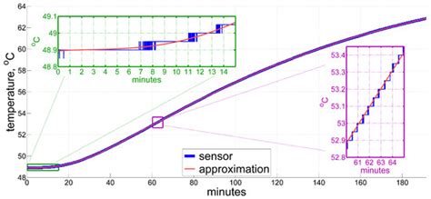 Real-Time Estimation of Temperature Time Derivative in Inertial ...