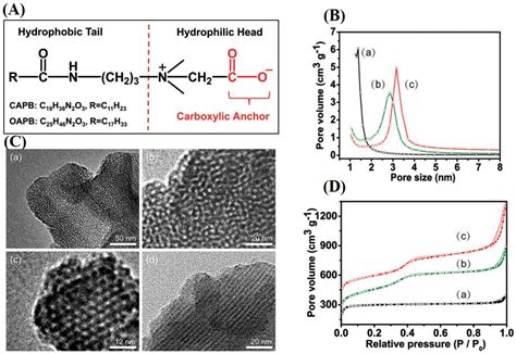 The Synthesis, Characteristics, and Application of Hierarchical Porous ...