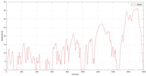 Experimental Analysis and Simulation of Mixed Storage with Lithium-Ion ...