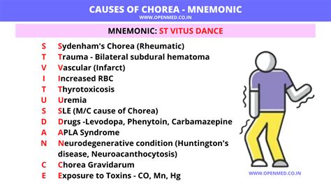 CAUSES OF CHOREA - MNEMONIC