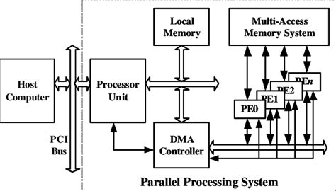 Image result for Parallel Processing Example Diagram
