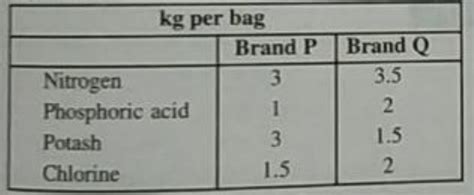 A fruit grower can use two types of fertilizer in his garden, brand P ...