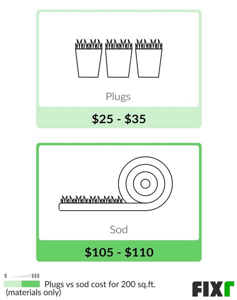 Sod Installation Cost | Sod Cost per Square Foot