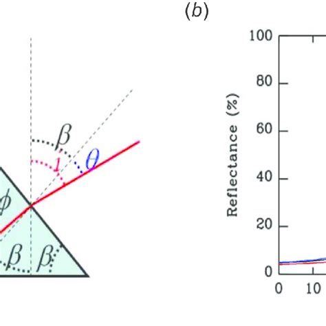 Image result for Total Internal Reflection Prism