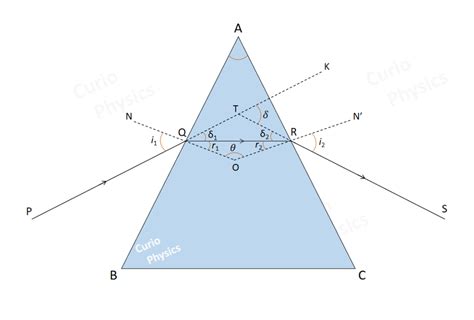 Image result for Light Refraction Prism Shape