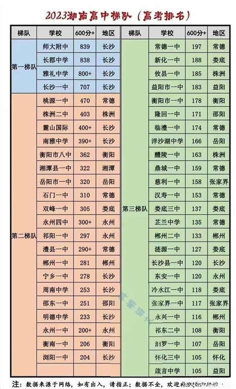 二、2023年湖南省高中学校录取到清华大学、北京大学的人数统计