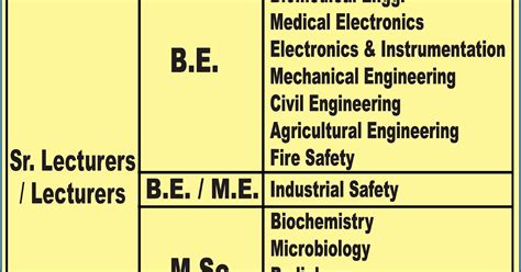 KAVERY Salem Biochemistry/Microbiology Lecturer Jobs