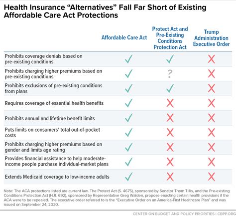 Health Insurance “Alternatives” Fall Far Short of Existing Affordable ...