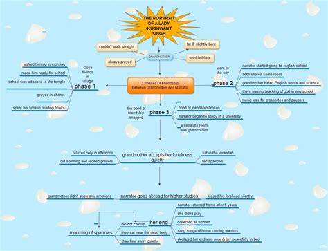 mind map of chapter portrait of lady - Brainly.in
