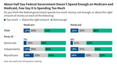 KFF Health Tracking Poll: Public Weighs Health Care Spending and Other ...