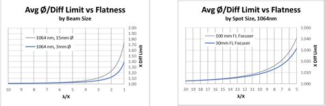 Effects of Laser Mirror Surface Flatness | Edmund Optics