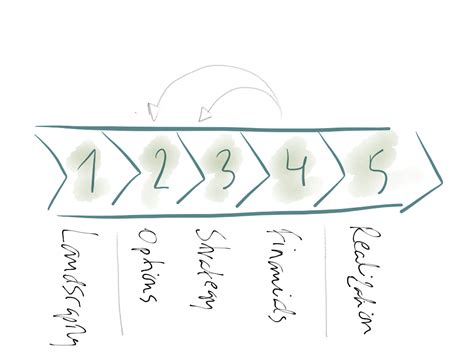 Process Technique Strategy 的图像结果