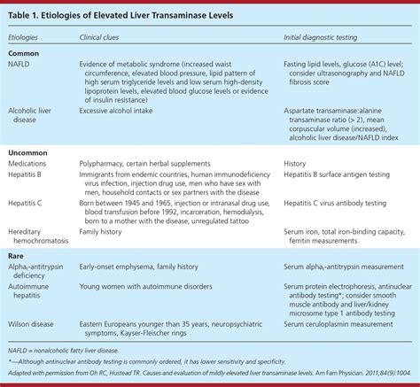 Elevation Of Levels Of Liver Transaminase Levels