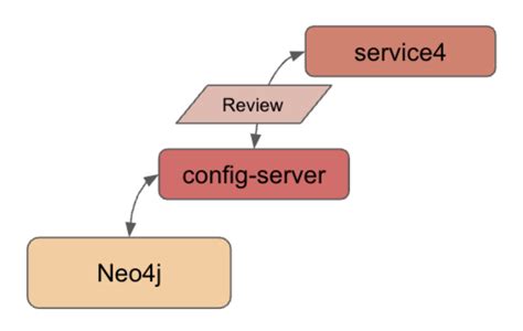+Externalization of Access Key Spring Cloud ConfigServer 的图像结果