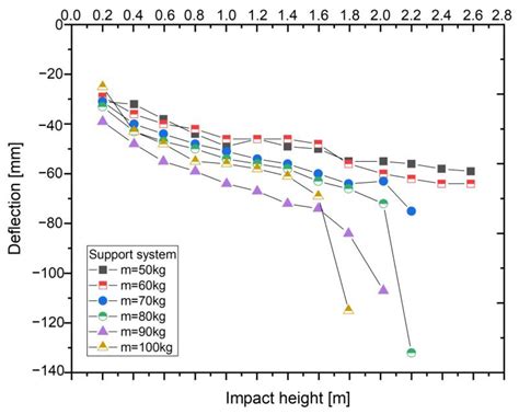 Experimental Study of the Influence of the Interaction of a Conveyor ...