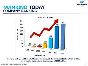 Mankind Today Company Ranking
