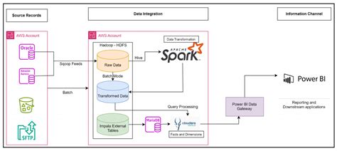 Image result for Query AWS Database Using Cloudera Data Platform