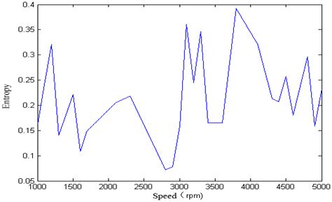 New Fault Recognition Method for Rotary Machinery Based on Information ...
