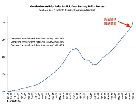 美国房价现50年最狂热涨势！巴菲特又押对了 港美股资讯 | 华盛通