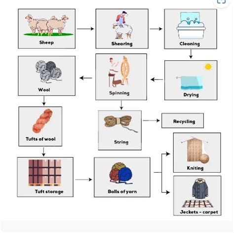 Image result for Process of Making Wool