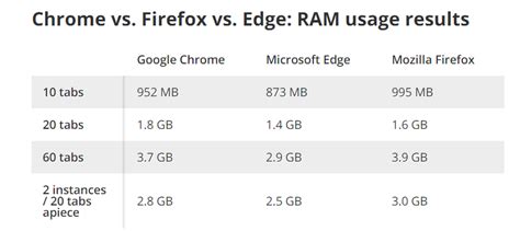 Image result for Firefox vs Chrome RAM Usage