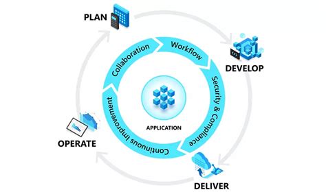 Using DevOps for Project Management 的图像结果