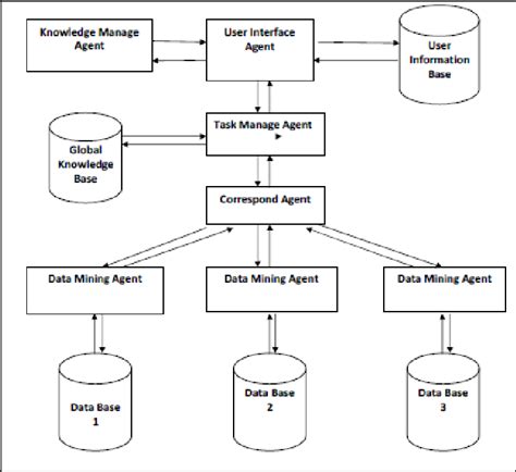 Image result for Distributed Data Mining