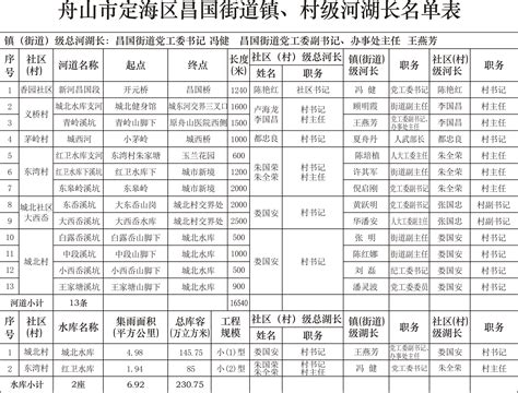 关于舟山市定海区2020年镇（街道）、村级河（湖）长名单的公示
