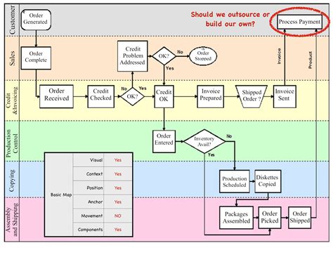 Process Mapping vs Value Stream Mapping 的图像结果