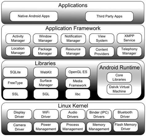 Image result for Structure of Android OS