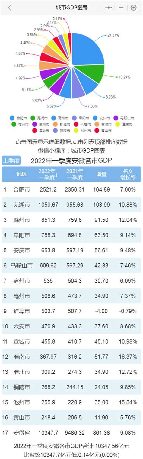 2020 城市gdp排行_2020年一季度中国各市GDP排名 主要城市经济排行榜(2)_排行榜