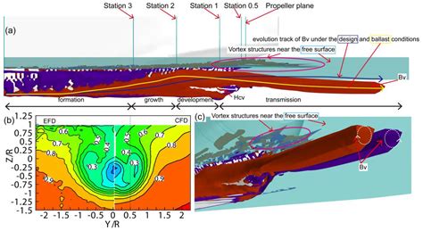 Stereo Particle Image Velocimetry Measurements of the Wake Fields ...