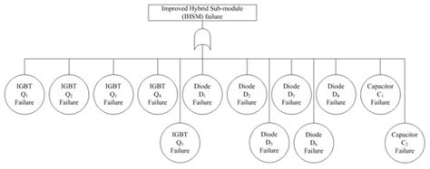 Life-Cycle Expectation Using Fault-Tree Analysis for Improved Hybrid ...