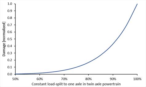 Image result for Loading Splits