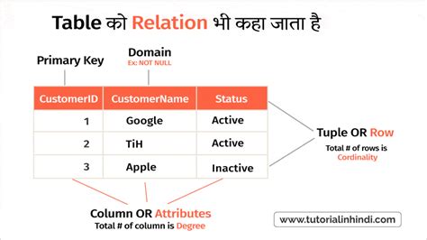 Data Manipulation Language SQL Hindi 的图像结果