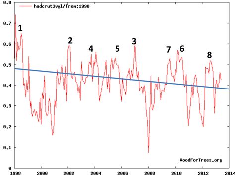 Global Warming Chart 的图像结果