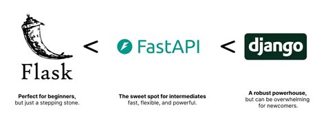 Image result for High Performance Python Web Framework