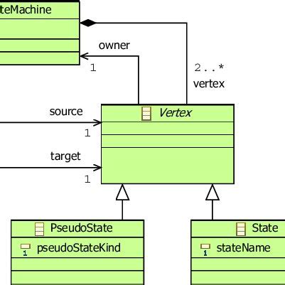 Image result for State Machine Model