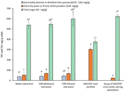 Extraction, Purification and In Vitro Antioxidant Activity Evaluation ...