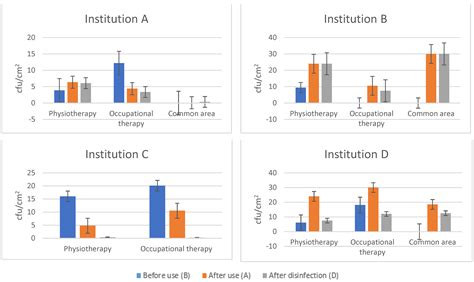 Hygiene of Medical Devices and Minimum Inhibitory Concentrations for ...