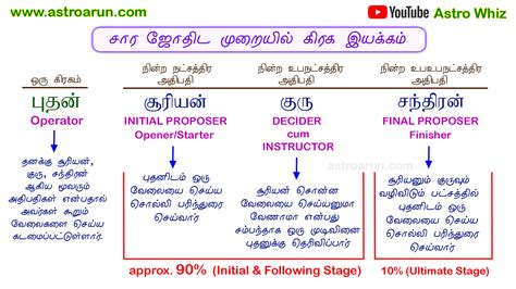 Learn KP Astrology Online / KP Astrologer Arun Subramanian / Astro Arun / Astro Whiz / Learn ...