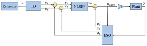 Piecewise Sliding-Mode-Enhanced ADRC for Robust Active Disturbance ...