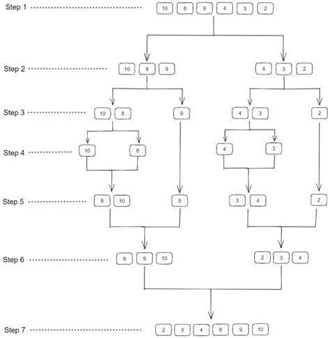 Image result for Merge Sort Algorithm Dance