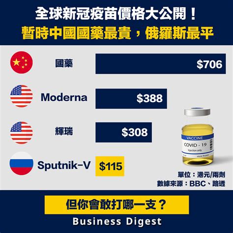 【新冠肺炎】全球新冠疫苗價格大公開！暫中國國藥最貴，俄羅斯最平 | Business Digest