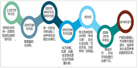 2020年中国防水行业发展现状及未来发展趋势分析[图]_智研咨询
