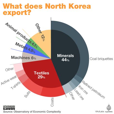 North Korea Economy 的图像结果
