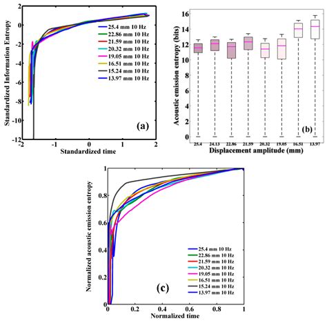 Acoustic Entropy of the Materials in the Course of Degradation
