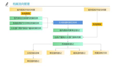 毕业生办理档案流程-文章详情