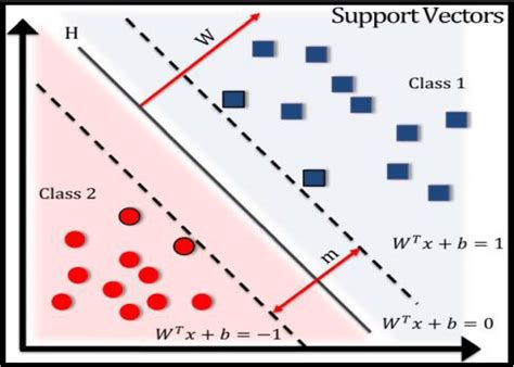 Image result for Block Diagram of Support Vector Algorithm